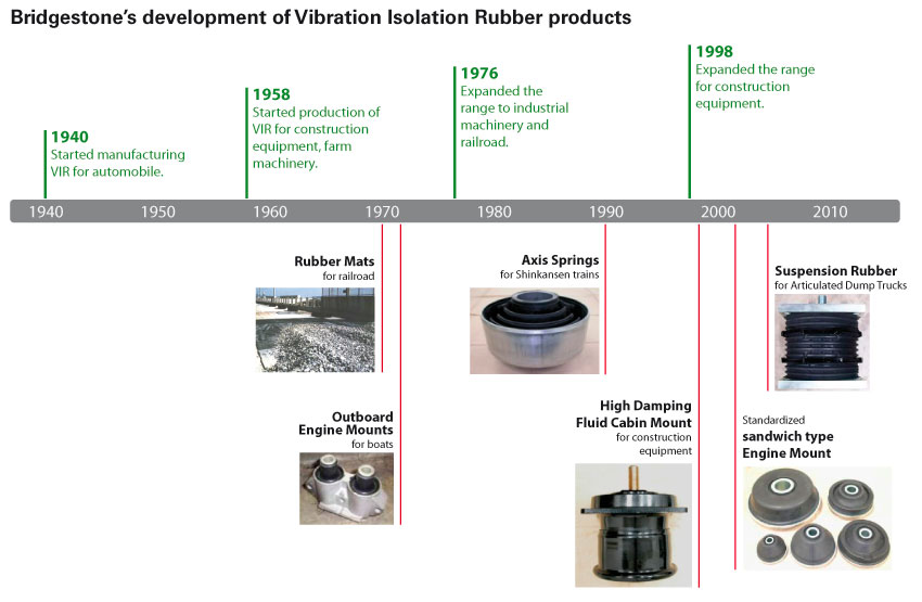 development timeline